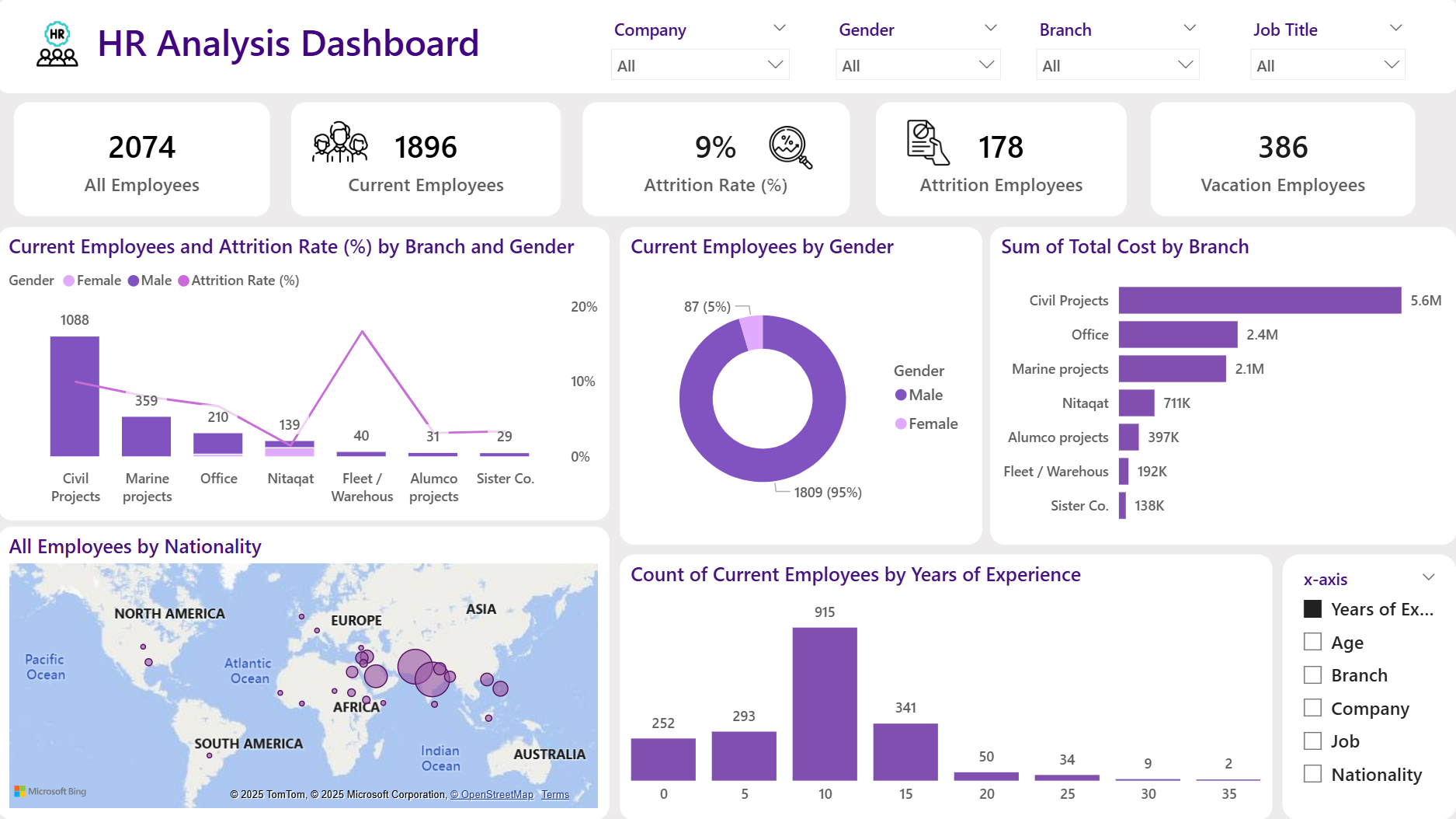 HR Analysis Dashboard - Overview page